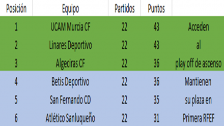 Clasificación grupo por el play off de ascenso a LaLiga Smartbank