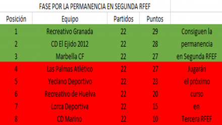 Clasificación grupo por la permanencia en Segunda RFEF