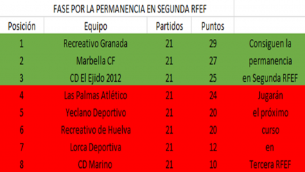 Clasificación grupo por la permanencia en Segunda RFEF