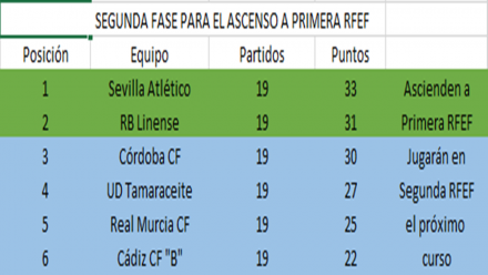 Clasificación ascenso Primera RFEF