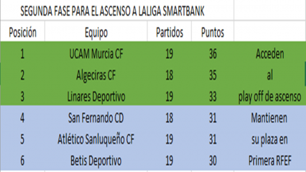 Clasificación fase de ascenso