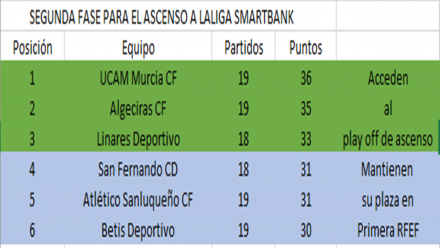 Clasificación fase de ascenso a LaLiga Smartbank