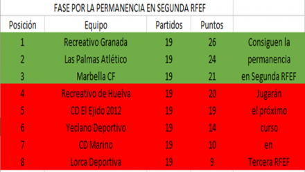 Clasificación fase por la permanencia