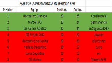 Clasificación fase por la permanencia