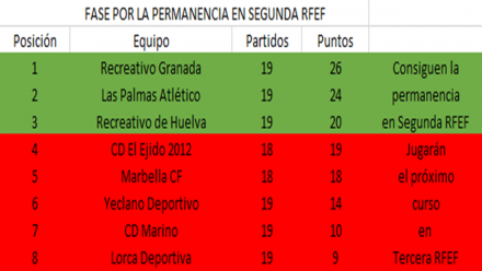 Clasificación fase por la permanencia