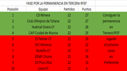 Clasificación fase por la permanencia en Tercera