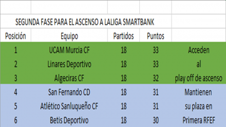 Clasificación grupo ascenso 2ªB