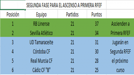 Clasificación grupo de ascenso a Primera RFEF