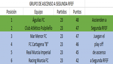 Clasificación grupo de ascenso a Segunda RFEF