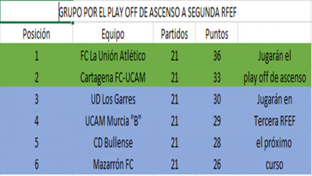 Clasificación grupo play off de ascenso