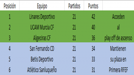 Clasificación grupo play off de ascenso a LaLiga Smartbank