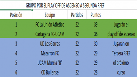 Clasificación grupo play off de ascenso a Segunda RFEF