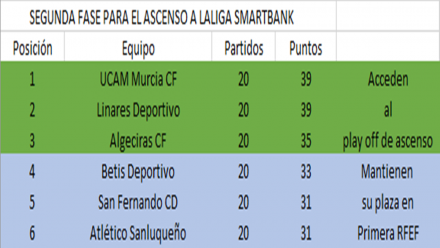 Clasificación grupo por el play off de ascenso a LaLiga Smartbank