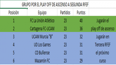 Clasificación grupo por el play off de ascenso a Segunda RFEF