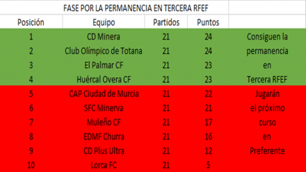 Clasificación grupo por la permanencia