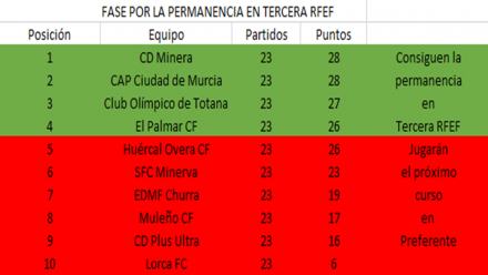 Clasificación grupo por la permanencia en Segunda RFEF