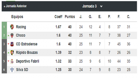 Tabla del grupo de la Fase Playoff