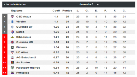 Tabla del grupo de Permanencia en Tercera RFEF