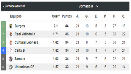 Tabla del Grupo I Playoff de Ascenso