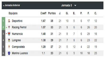 Tabla del Grupo I Primera RFEF