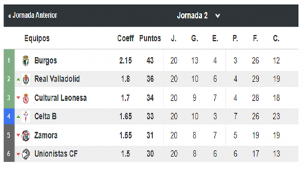 Segunda B Grupo I