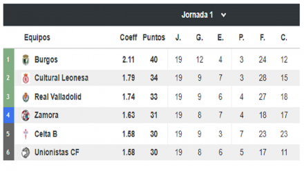 Segunda B Grupo I