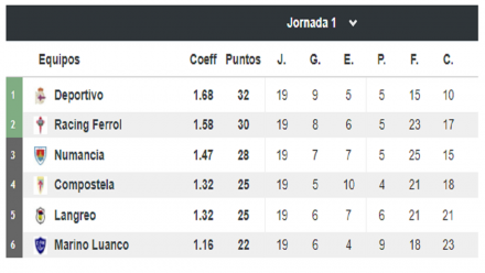 Segunda B Grupo I