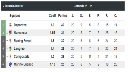 Segunda B Grupo I