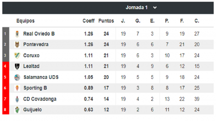 Segunda B Grupo I