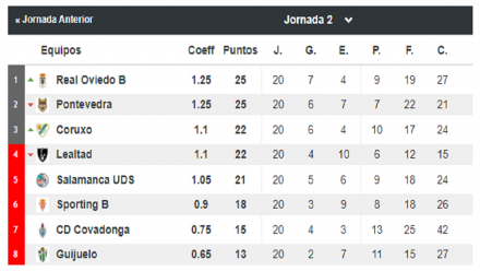 Segunda B Grupo I