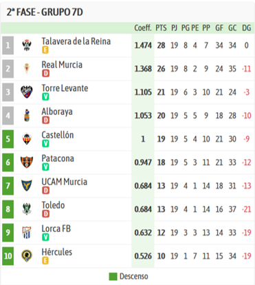 Clasificación J1 DHJ 7D