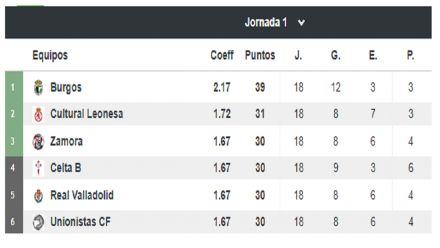 Segunda B Grupo I