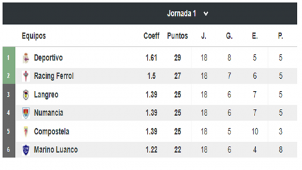 Segunda B Grupo I