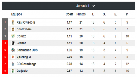 Segunda B Grupo I