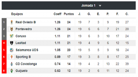 Segunda B Grupo I