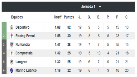 Segunda B Grupo I