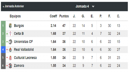 Tabla del grupo de playoff