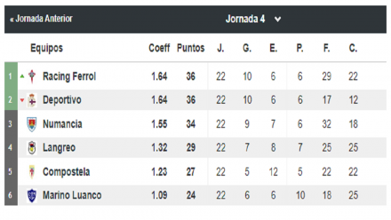 Tabla Grupo Segunda RFEF