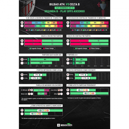Athletic B-Celta B en el playoff ascenso a LaLiga Smartbank