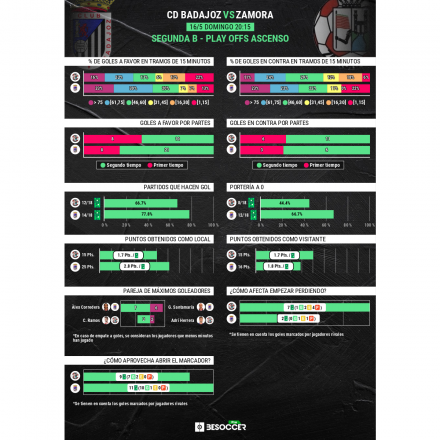 CD Badajoz-Zamora CF en el playoff ascenso a LaLiga Smartbank