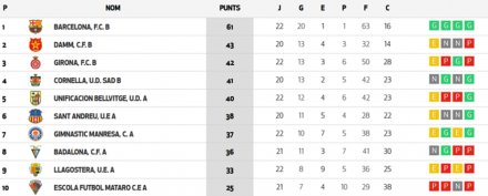 Clasificación DHJ 7C Aplazados 15 Mayo