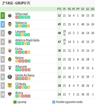 Clasificación 7-C DHJ Jornada 3