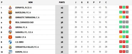 Clasificación 3-C DHJ Jornada 3