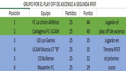 clasificacion-fase-play-off-en-tercera-rfef