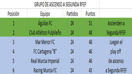 clasificacion grupo ascenso a Segunda RFEF