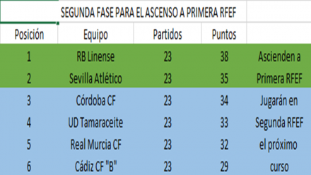 clasificacion-grupo-ascenso-primera-rfef