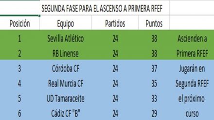 clasificacion-grupo-ascenso-primera-rfef