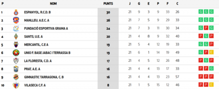 Clasificación JN 7D