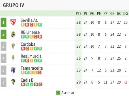 Clasificación 2ªB Grupo IV fase ascenso