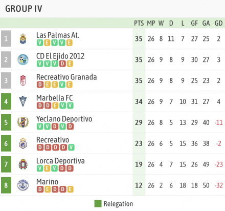 Clasificación 2ªB Grupo IV fase permanencia